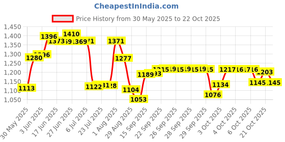 flipkart.com leroyal Family Pack Thali/Khumcha Dinner Plate leroyal Price History Graph from 30 May 2025 to 21 Oct 2025