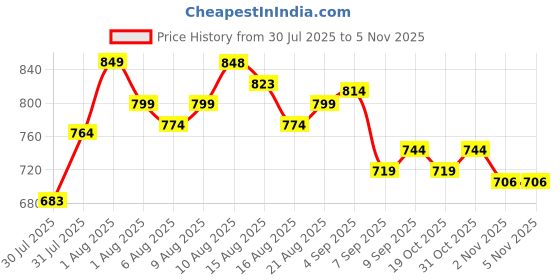 flipkart.com tophaven Family Pickleball Pack: Robust Paddles, Balls, and Convenient Carry Case Pickleball Paddle tophaven Price History Graph from 30 Jul 2025 to 2 Nov 2025