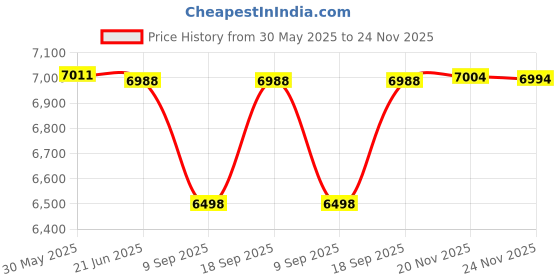 flipkart.com vwretails Family playcenter for Kids to Fun & Enjoyment in Backyard, Having Toys games Inflatable Swimming Pool vwretails Price History Graph from 30 May 2025 to 24 Nov 2025