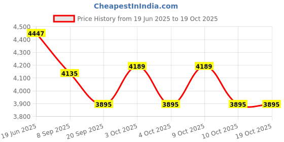 flipkart.com tiny tales Family Pool 2.62x1.75x0.56 m With Free Pump Inflatable Swimming Pool tiny tales Price History Graph from 19 Jun 2025 to 18 Oct 2025