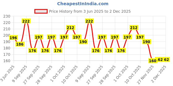 flipkart.com family store Leatherette Diary A6 Diary Ruled 192 Pages family store Price History Graph from 3 Jun 2025 to 1 Dec 2025