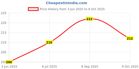flipkart.com family store Office Dairy/Daily Planner/ Daily Organizer/Professional Use A5 Diary Ruled 200 Pages family store Price History Graph from 3 Jun 2025 to 9 Oct 2025