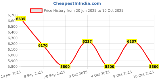 flipkart.com tiny tales Family Swimming Pool Inflatable Swimming Pool With Free Pump Inflatable Swimming Pool tiny tales Price History Graph from 20 Jun 2025 to 10 Oct 2025