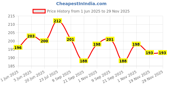 flipkart.com maxi Family Toothbrush combo of 4-2 Zoom Car Junior Toothbrush & (2 Adult) For You Soft Toothbrush maxi Price History Graph from 1 Jun 2025 to 29 Nov 2025