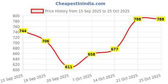 flipkart.com jhar art and craft Family Tree of Islamic Prophets 99 Names of Allah Buy 1 Get 1 Free ! NO FRAME! jhar art and craft Price History Graph from 15 Sep 2025 to 24 Oct 2025