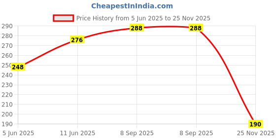 flipkart.com famire Cëlyn Anti-Aging Eye Cream For All Skin famire Price History Graph from 5 Jun 2025 to 25 Nov 2025