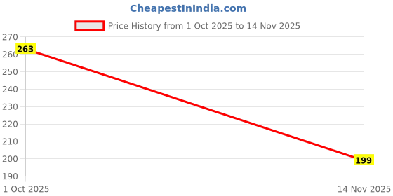 flipkart.com famire Cëlyn Instant Firmx Eye Tightener, Cëlyn Eye Bag Cream famire Price History Graph from 1 Oct 2025 to 14 Nov 2025