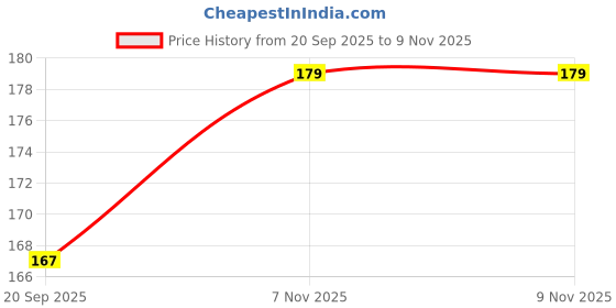 flipkart.com famire V-White and Tight Cream for Intimate Area Skin Tightening & Whitening Intimate Intimate Cream famire Price History Graph from 20 Sep 2025 to 7 Nov 2025