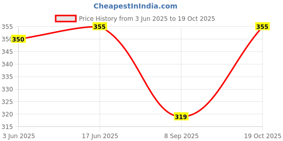 flipkart.com famiss fashion Solid Rayon Women Harem Pants famiss fashion Price History Graph from 3 Jun 2025 to 19 Oct 2025
