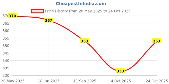 flipkart.com famivista Round Neck Women Blouse famivista Price History Graph from 20 May 2025 to 24 Oct 2025