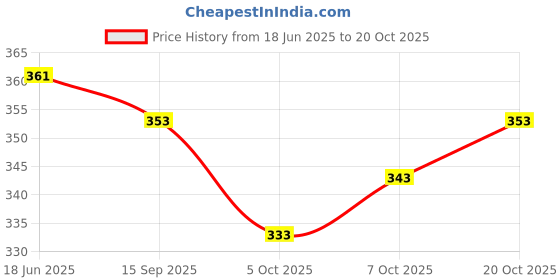 flipkart.com famivista Round Neck Women Blouse famivista Price History Graph from 18 Jun 2025 to 20 Oct 2025