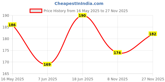 flipkart.com famkart Polyester Bathroom Mat famkart Price History Graph from 16 May 2025 to 27 Nov 2025