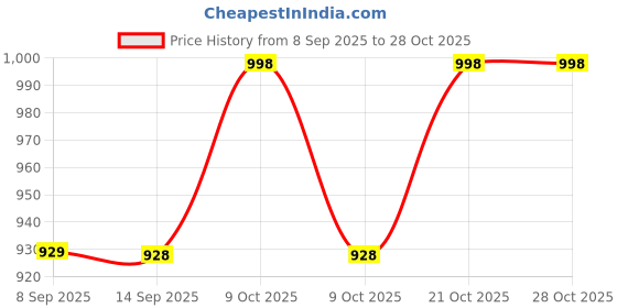 flipkart.com babygo Famliy House for Kids with Furniture babygo Price History Graph from 8 Sep 2025 to 28 Oct 2025