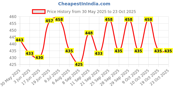 flipkart.com waterleaf Famliy Pack of 3 Electric Rechargeable Heating Pad Hot ELECTRICAL 1 L Hot Water Bag waterleaf Price History Graph from 30 May 2025 to 22 Oct 2025