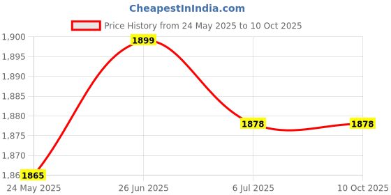 flipkart.com Famo GoPro Action camera GoPro Action Camera 4k20MP Wifi 30M Waterproof Action Camera Sports DV Camcorder Sports and Action Camera Price History Graph from 24 May 2025 to 10 Oct 2025
