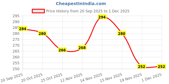 flipkart.com famos co Manual Water Dispenser Pump for 20 Litre Bottle Bottom Loading Water Dispenser famos co Price History Graph from 20 Sep 2025 to 1 Dec 2025