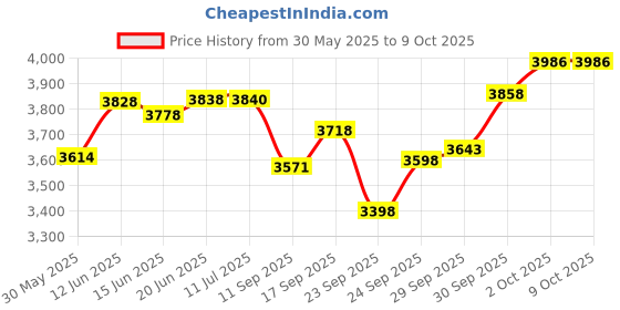 flipkart.com famous base drum tabla table tabla drum set bag Tabla famous Price History Graph from 30 May 2025 to 8 Oct 2025