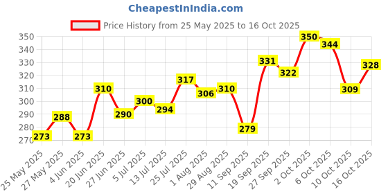 flipkart.com caddle & toes Famous Car Remote Control 3D with LED Lights, Chargeable caddle & toes Price History Graph from 25 May 2025 to 16 Oct 2025