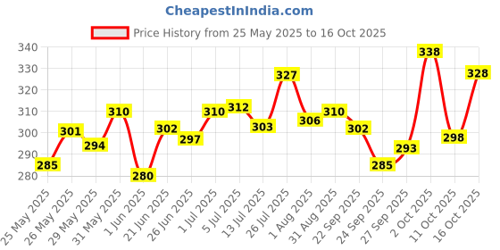 flipkart.com caddle & toes Famous Car Remote Control 3D with LED Lights, Chargeable caddle & toes Price History Graph from 25 May 2025 to 16 Oct 2025