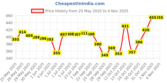 flipkart.com caddle & toes Famous Car Remote Control 3D with LED Lights, Chargeable caddle & toes Price History Graph from 25 May 2025 to 4 Nov 2025