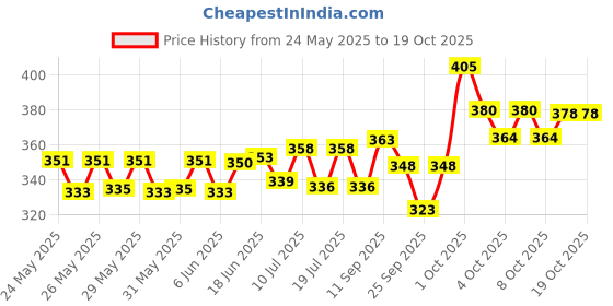 flipkart.com caddle & toes Famous Car Remote Control 3D with LED Lights, Chargeable caddle & toes Price History Graph from 24 May 2025 to 19 Oct 2025