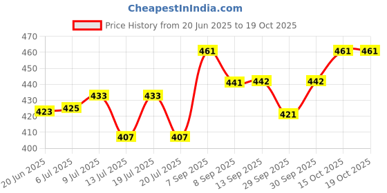 flipkart.com caddle & toes Famous Car Remote Control 3D with LED Lights, Chargeable caddle & toes Price History Graph from 20 Jun 2025 to 19 Oct 2025