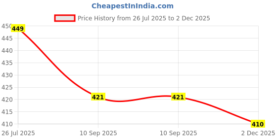 flipkart.com caddle & toes Famous Car Remote Control 3D with LED Lights, Chargeable caddle & toes Price History Graph from 26 Jul 2025 to 2 Dec 2025