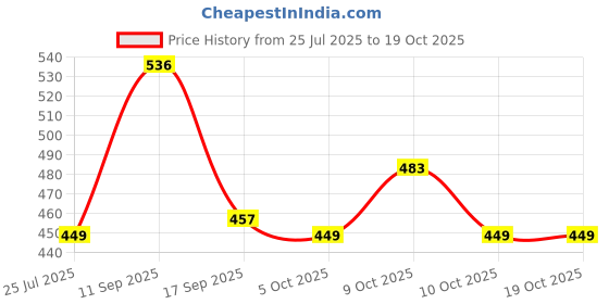 flipkart.com caddle & toes Famous Car Remote Control 3D with LED Lights, Chargeable caddle & toes Price History Graph from 25 Jul 2025 to 19 Oct 2025