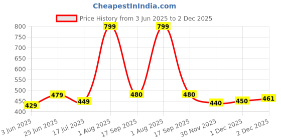 flipkart.com kavana Famous Car Remote Control 3D with LED Lights, Chargeable 82 kavana Price History Graph from 3 Jun 2025 to 2 Dec 2025