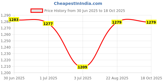 flipkart.com famous fi Dlx madhani Butter Maker Churn famous fi Price History Graph from 30 Jun 2025 to 18 Oct 2025