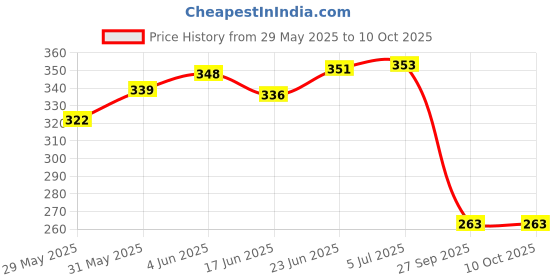 flipkart.com famous Flute Combo F+B+C+G Scale Bansuri Set Bamboo Flute famous Price History Graph from 29 May 2025 to 9 Oct 2025