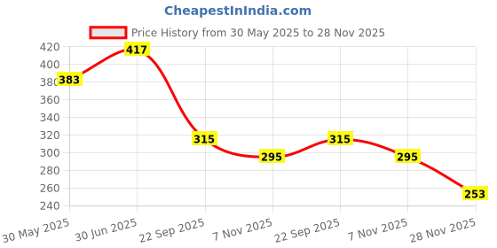 flipkart.com famous Flute Student Indian Bansuri D Scale Bamboo Flute Bamboo Flute famous Price History Graph from 30 May 2025 to 28 Nov 2025