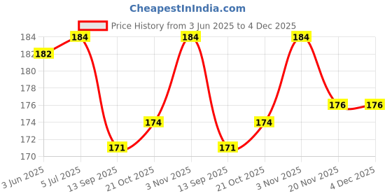 flipkart.com famous Flute Student Indian Bansuri E Scale Bamboo Flute Bamboo Flute famous Price History Graph from 3 Jun 2025 to 4 Dec 2025