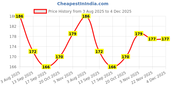 flipkart.com famous Flute Student Indian Bansuri F Scale Bamboo Flute Bamboo Flute famous Price History Graph from 3 Aug 2025 to 4 Dec 2025