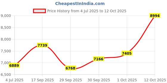 flipkart.com famous harmonium harmonium 3.25 Octave Hand Pumped Harmonium famous Price History Graph from 4 Jul 2025 to 12 Oct 2025