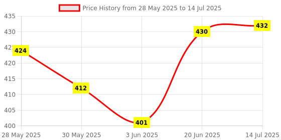flipkart.com sarasi Famous Low Floor Bus For Kids, Durable Quality, Pull Back Action, No Sharp Edges sarasi Price History Graph from 28 May 2025 to 14 Jul 2025