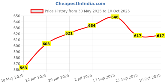 flipkart.com shorya FAMOUS OFFICIAL VOLLEYBALL WITH NYLON NET AND FREE PUMP Volleyball - Size: 4 shorya Price History Graph from 30 May 2025 to 9 Oct 2025