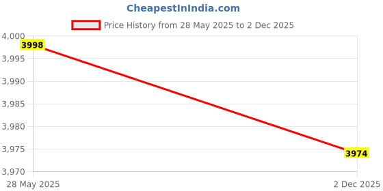 flipkart.com famous tabla tabla music instruments set tabla set Tabla famous Price History Graph from 28 May 2025 to 2 Dec 2025