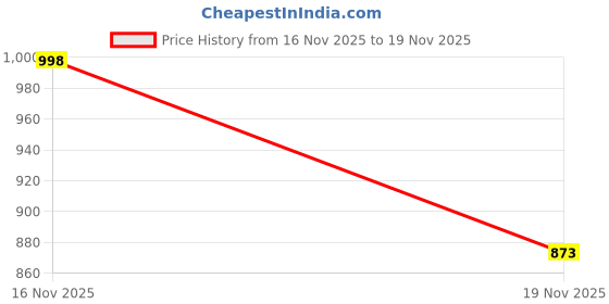 flipkart.com FAMOUSELEC 1200 Black Full Panel Price History Graph from 16 Nov 2025 to 19 Nov 2025