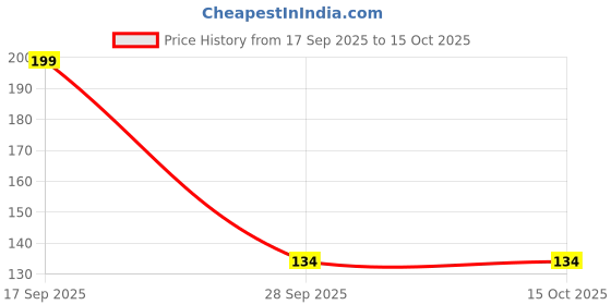 flipkart.com fampoux Empty Cutlery Holder Case fampoux Price History Graph from 17 Sep 2025 to 15 Oct 2025