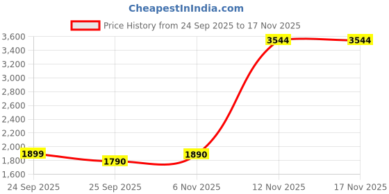 flipkart.com FAMTUFF GoPro Action camera GoproAction Camera 4k20MP Wifi 30M Waterproof Action Camera Sports DV Camcorder Sports and Action Camera Price History Graph from 24 Sep 2025 to 17 Nov 2025