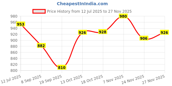 flipkart.com famulus Solid Men Track Suit famulus Price History Graph from 12 Jul 2025 to 27 Nov 2025
