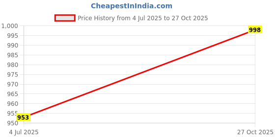 flipkart.com famulus Solid Men Track Suit famulus Price History Graph from 4 Jul 2025 to 27 Oct 2025