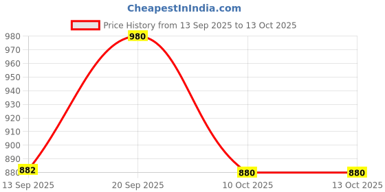 flipkart.com famulus Solid Men Track Suit famulus Price History Graph from 13 Sep 2025 to 13 Oct 2025
