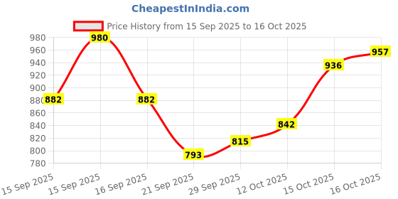 flipkart.com famulus Solid Men Track Suit famulus Price History Graph from 15 Sep 2025 to 16 Oct 2025