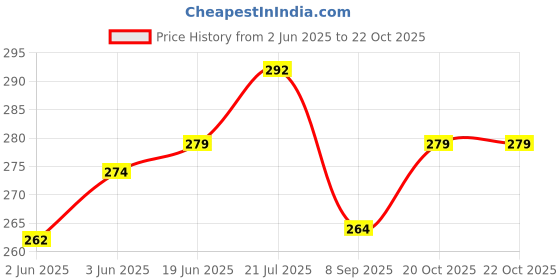 flipkart.com Famuzz pure cotton dhoti Solid Men Dhoti Price History Graph from 2 Jun 2025 to 22 Oct 2025