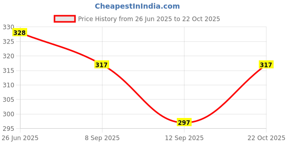 flipkart.com Famuzz white pure cotton premium dhoti with gold border Solid Men Dhoti Price History Graph from 26 Jun 2025 to 22 Oct 2025