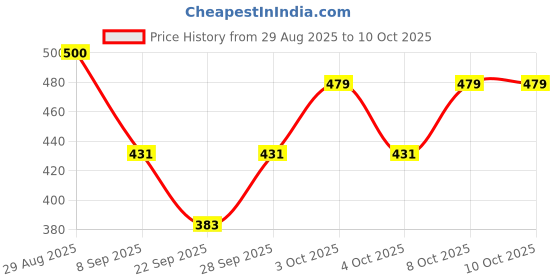 flipkart.com FAMWRAPZ Bucket Hat Price History Graph from 29 Aug 2025 to 10 Oct 2025