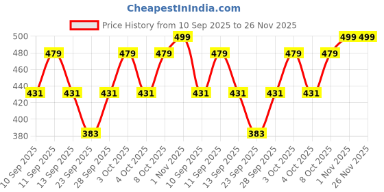 flipkart.com FAMWRAPZ Bucket Hat Price History Graph from 10 Sep 2025 to 26 Nov 2025