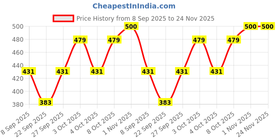 flipkart.com FAMWRAPZ Bucket Hat Price History Graph from 8 Sep 2025 to 24 Nov 2025